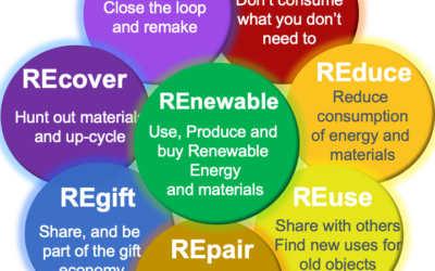 The Power of RE